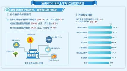 淮安2018年上半年鞋帽零售市場(chǎng)表現(xiàn)搶眼，經(jīng)濟(jì)運(yùn)行穩(wěn)中向好